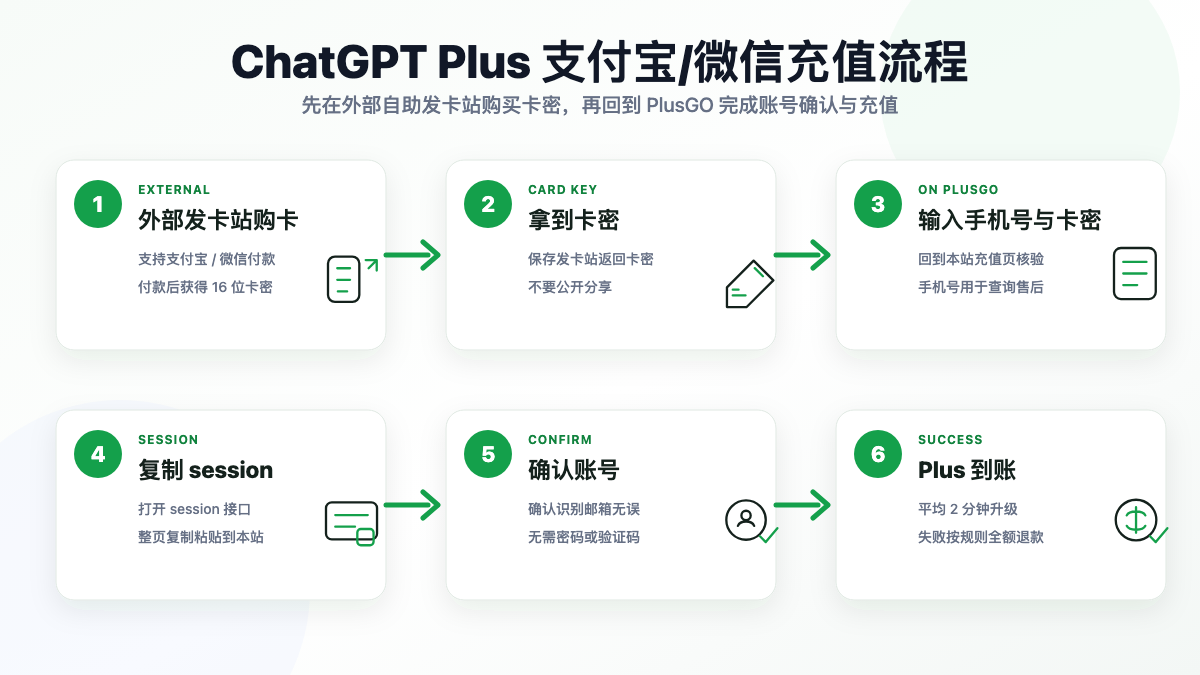 ChatGPT Plus 支付宝/微信充值流程示意图：外部发卡站购买卡密、回到 AI代充 输入手机号和卡密、复制 session、确认账号、Plus 到账