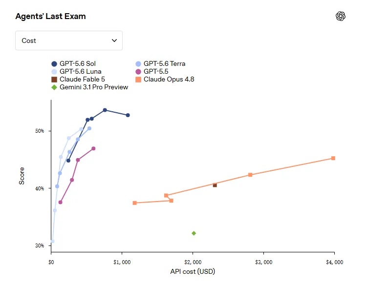OpenAI 公布的 Agents' Last Exam 评测图：纵轴为得分、横轴为 API 成本，GPT-5.6 Sol 以不到四分之一的成本取得 53.6 分，高于 Claude Fable 5 的约 40.5 分