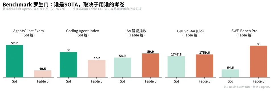 五个 benchmark 上 GPT-5.6 Sol 与 Claude Fable 5 的对比：Agents' Last Exam 和 Coding Agent Index 上 Sol 胜，AA 智能指数、GDPval-AA Elo 和 SWE-Bench Pro 上 Fable 5 胜